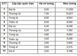 Bảng Lương Công An Quân Đội